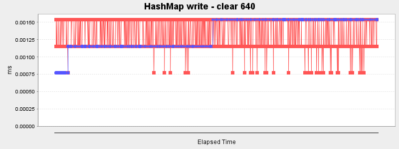 HashMap write - clear 640
